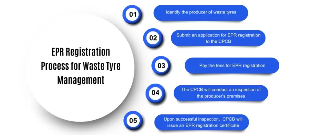 EPR for Waste Tyre