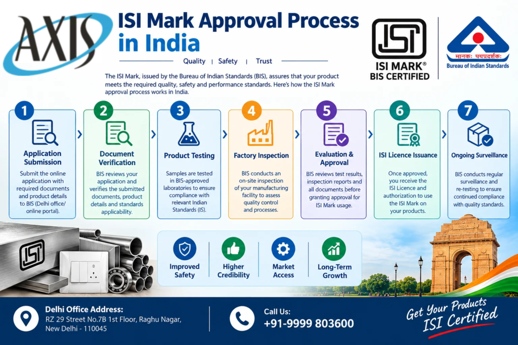 ISI Mark Approval Process in India